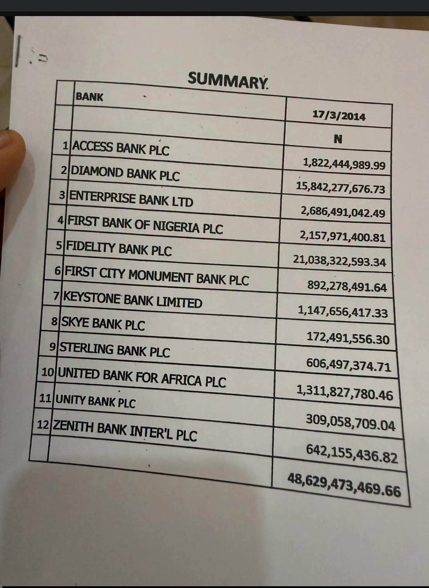 iamsignature_'s tweet photo. SOME MEN HAVE NO EQUAL. 

And when I tell you PETER OBI IS THE STANDARD, just Believe it. 

Peter Obi has done it again!

FULL details of the 86 BILLION NAIRA he left in Anambra's account, with complete handover notes, bank accounts, and bank statements has now been published for everyone to see.

Yes, No Nigeria Politician can ever. 
This amount of Transparency and integrity is alien to our kind of criminally Public Service and eadership in Africa, Nigeria especially. 

God has truly used Peter Obi to show and tell the world, that He Peter Obi is the Difference in our polity and his emergence as President, will further give courage to more good people to rise, as it exposes the evil criminal people. 

This is the kind of Leadership you can trust. 

Peter Obi is the standard!

See more slides in the comments

#PeterObi 
#PeterIsBetter