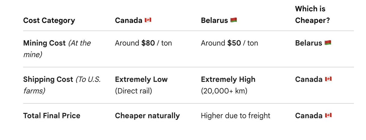 RaniAnitaKaur's tweet photo. @TrumpDailyPosts #Farmers dont believe a word of this bullshit. 
1. BELARUS does have the supply.
2. Belarus doesn't have the supply route.
3. Thank Russia if you get it. Europe bans Belarus.
4. It will cost more. https://t.co/1buzuRox9n