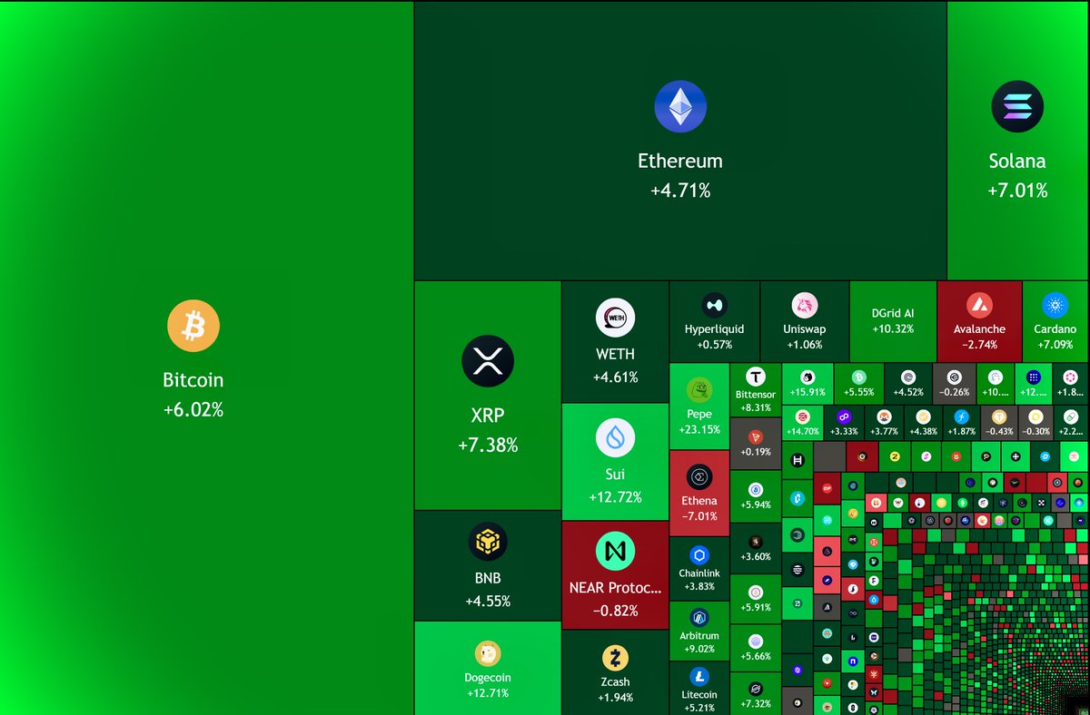 WatcherGuru's tweet photo. JUST IN: $160,000,000,000 added to the crypto market cap in the past 24 hours. https://t.co/8BFFy68rKW