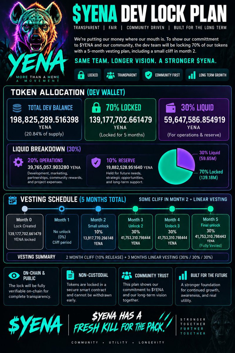 big_whiz134's tweet photo. Roadmap for @YENAToken

Are you excited guy's https://t.co/CjZUeqTK83