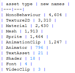 appealpotato's tweet photo. hey guys, quick update (on the game update, lol) (i'm very tired and my sleep debt has gg'd me so this will be brief)

TL;DR
- Still in the game: yes, right now: 96 of the 106 tracked XL bundles are physically on the device, and 98 of 106 are still listed by the client's own installed catalog.
- In the pre-download: no; the update's payload contains 0 of 106 XL bundles, and the catalog it SHIPS lists 3 — i.e. 95 XL bundles are dropped by this update and none are added.
- "They added more stuff for him": partly, at the config layer only; 4 XL-shaped rows arrive and no XL bundle does
- "Login event for all 6 LIs": the event is real, the 6-LI part is not shown; it's a `CycleLogin` activity and `Anniversary3`

Also, Nightglow situation:

voice registry: NightGlow_XL: present in every served body from 1.7.1548 through 1.7.1554, absent from 1.7.1555 on (the 1555 body is what reaches clients inside 1556) sound-event table: SFX_Activity_NightGlow_RoleSelect_XL: present at 1555/1556 (identical bodies), gone at 1.7.1557 — where the NightGlow name count drops 108 -> 103 and the RoleSelect keys go from FY/RY/ST/XL/YG/YS to FY/RY/ST/YG/YS. atlas sheet list: the per-LI a2_activity_nightglow_*_xl paths (8 at the 1555/1556 generation) and his five a2_headicon_nightglow_XL_* chat heads go to 0 at 1.7.1557 in the same whole-file re-cut (240 XL-ish tokens -> 0). card-lighting config rows (AnimCard_Act_Other_XL* 39 + 2 LUT_XL*): present in the 1557 pre-image, 0 in the 1557 arrivals — the five living LIs are untouched there (RY even grows 142 -> 144).

A quick note at the end so people stop being deranged: data mining is not illegal (unless you are in the US and decrypting content) and reverse engineering is protected under the Software Directive in the EU. Thanks, also please stop spreading misinformation, I'm already tired and I still have to write like 5 articles about the broader CN regulatory context and game industry and I really don't know how I'm gonna get that done since some people keep spreading baseless rumors that are easily verifiable. Please just think for yourself.
Asking for receipts =/= asking for copyrighted content. Asking for a string/path is text, not copyrighted content, and that's protected free speech.

thank u goodbye

#BringBackValko #BringValkoBack #LADSIs6 #Reject5LIMulti