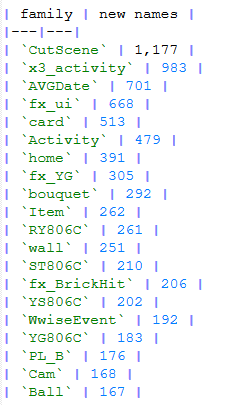 appealpotato's tweet photo. hey guys, quick update (on the game update, lol) (i'm very tired and my sleep debt has gg'd me so this will be brief)

TL;DR
- Still in the game: yes, right now: 96 of the 106 tracked XL bundles are physically on the device, and 98 of 106 are still listed by the client's own installed catalog.
- In the pre-download: no; the update's payload contains 0 of 106 XL bundles, and the catalog it SHIPS lists 3 — i.e. 95 XL bundles are dropped by this update and none are added.
- "They added more stuff for him": partly, at the config layer only; 4 XL-shaped rows arrive and no XL bundle does
- "Login event for all 6 LIs": the event is real, the 6-LI part is not shown; it's a `CycleLogin` activity and `Anniversary3`

Also, Nightglow situation:

voice registry: NightGlow_XL: present in every served body from 1.7.1548 through 1.7.1554, absent from 1.7.1555 on (the 1555 body is what reaches clients inside 1556) sound-event table: SFX_Activity_NightGlow_RoleSelect_XL: present at 1555/1556 (identical bodies), gone at 1.7.1557 — where the NightGlow name count drops 108 -> 103 and the RoleSelect keys go from FY/RY/ST/XL/YG/YS to FY/RY/ST/YG/YS. atlas sheet list: the per-LI a2_activity_nightglow_*_xl paths (8 at the 1555/1556 generation) and his five a2_headicon_nightglow_XL_* chat heads go to 0 at 1.7.1557 in the same whole-file re-cut (240 XL-ish tokens -> 0). card-lighting config rows (AnimCard_Act_Other_XL* 39 + 2 LUT_XL*): present in the 1557 pre-image, 0 in the 1557 arrivals — the five living LIs are untouched there (RY even grows 142 -> 144).

A quick note at the end so people stop being deranged: data mining is not illegal (unless you are in the US and decrypting content) and reverse engineering is protected under the Software Directive in the EU. Thanks, also please stop spreading misinformation, I'm already tired and I still have to write like 5 articles about the broader CN regulatory context and game industry and I really don't know how I'm gonna get that done since some people keep spreading baseless rumors that are easily verifiable. Please just think for yourself.
Asking for receipts =/= asking for copyrighted content. Asking for a string/path is text, not copyrighted content, and that's protected free speech.

thank u goodbye

#BringBackValko #BringValkoBack #LADSIs6 #Reject5LIMulti