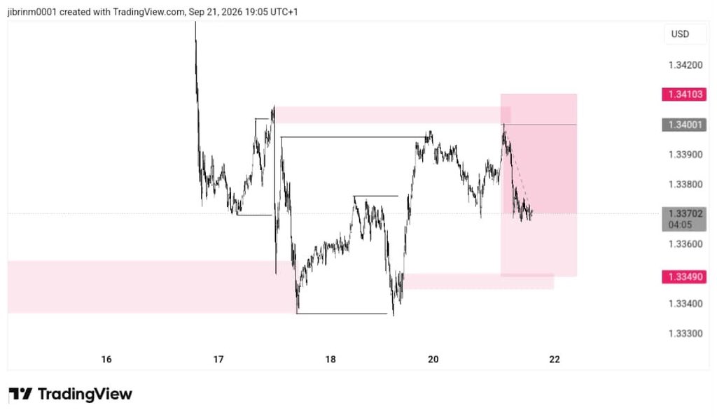 JIBRIN5k's tweet photo. Trade recap 

1 loss sl

1 + 2 RR 

All close ✅📊

Still before Capital 

Get started with blugadian https://t.co/mZOh1keStK https://t.co/U7gYwL9nWa