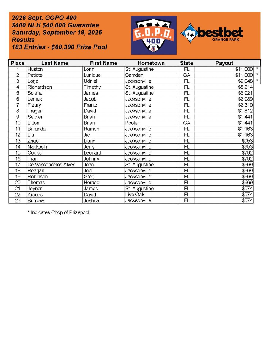 bestbet_jax's tweet photo. Congratulations to Lonn Huston from St. Augustine for taking the win in this weekend's GOPO tournament in a 3-way chop, besting a field of 183 entrants! https://t.co/EnlMNUUUfO
