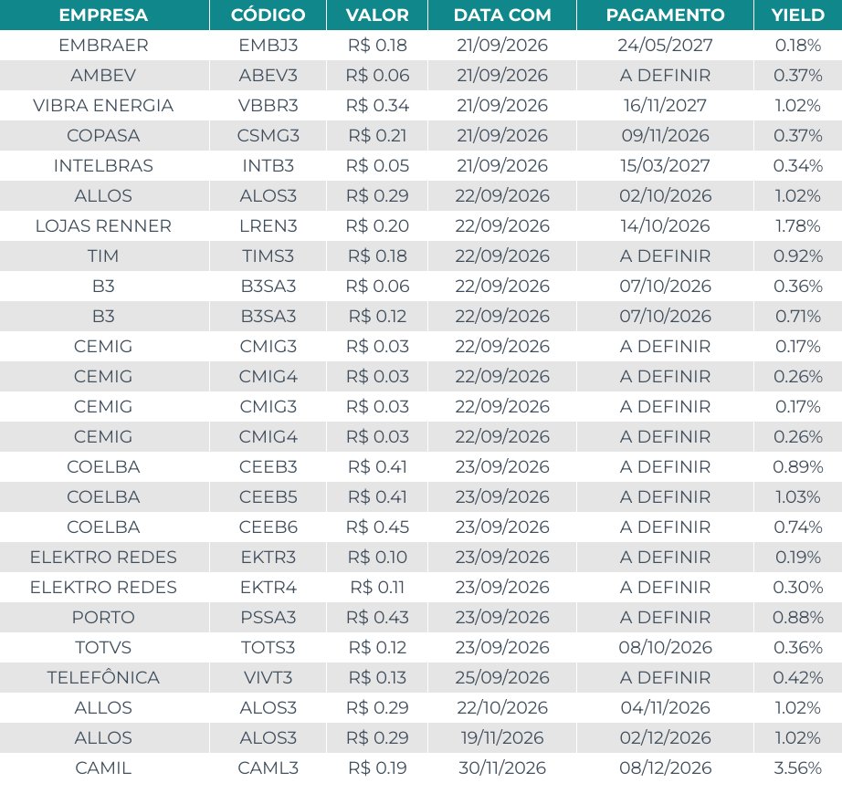 TPrux's tweet photo. 🗓️ Agenda de Dividendos
Confira as ações que pagarão proventos nos próximos dias.
Os valores levam em conta Dividendos e Juros Sobre o Capital Próprio (JCP):
#EMBJ3 #ABEV3 #VBBR3 #CSMG3 #INTB3 #ALOS3 #LREN3 #TIMS3 #B3SA3 #CMIG3 #CMIG4 #CEEB3 #CEEB5 #CEEB6 #EKTR3 #EKTR4 #PSSA3 #TOTS3 #VIVT3 #CAML3