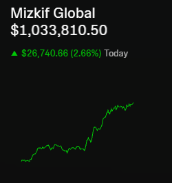 REALMizkif's tweet photo. My chat is splitting $33,000 from their portfolio. 

Goal is still 100k in 3 months.

Anyone can join :D https://t.co/tDllfHOGDP