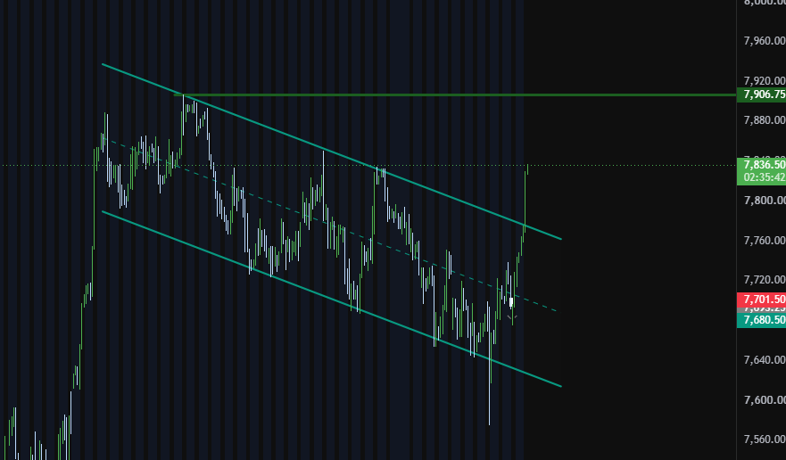 KOTrader12's tweet photo. MES in that pattern, I guess we hitting all time highs anytime this week. https://t.co/nvgSJD7pz3
