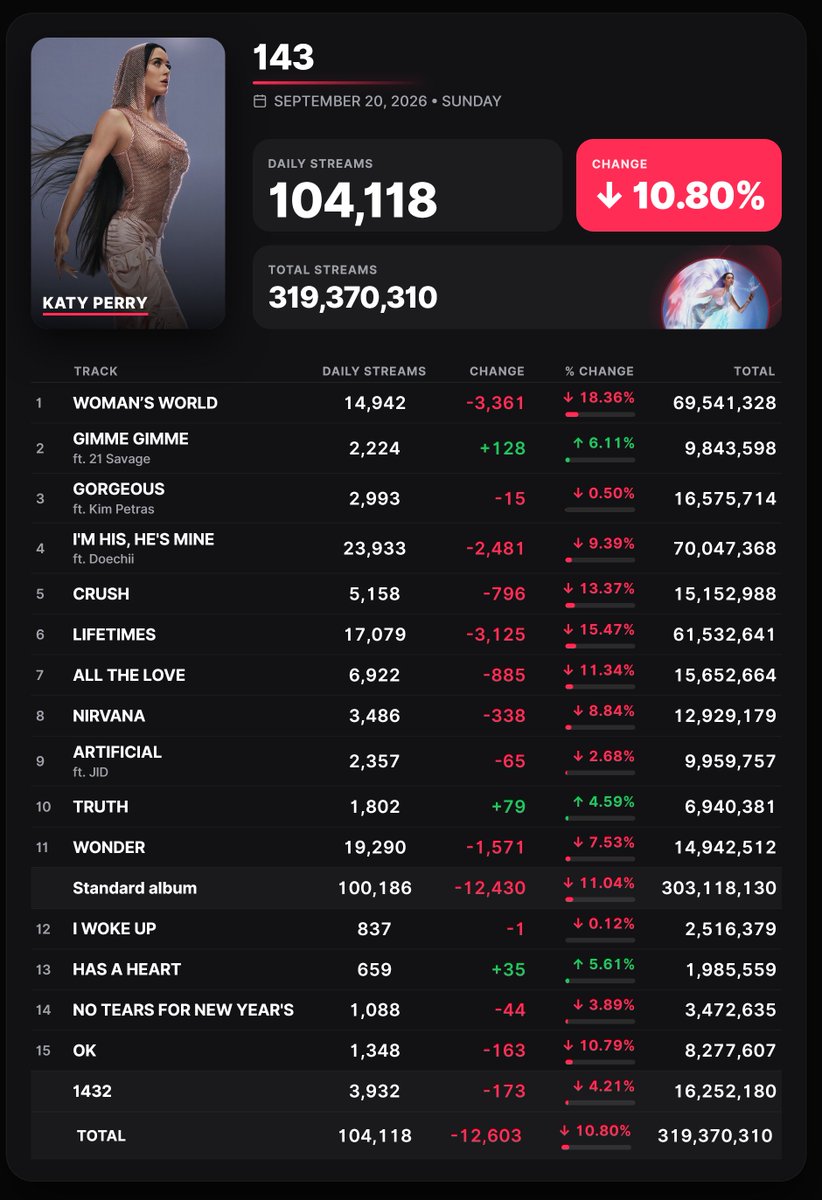 Spotify_numbers's tweet photo. '143' by Katy Perry received 104,118 unfiltered streams on its second anniversary of release https://t.co/umWG42qEzj