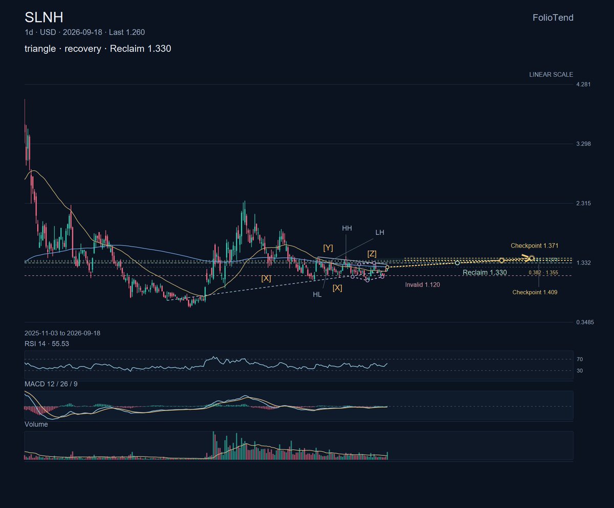 $SLNH develops renewable-powered data centers. Steelrend is reading a triangle · recovery with a conditional reclaim at 1.330. The last price is 1.260, and the 