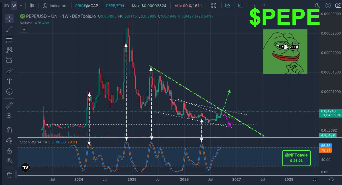 NFTdavie's tweet photo. Rapid Fire Charts: $PEPE

Major resistance ahead

🟢GREEN-Bullish-We blast thru! 🚀🚀🚀

🔴PINK-Bearish-We bounce back down hard!

NFA
🐸 https://t.co/lMoUo5Kchh