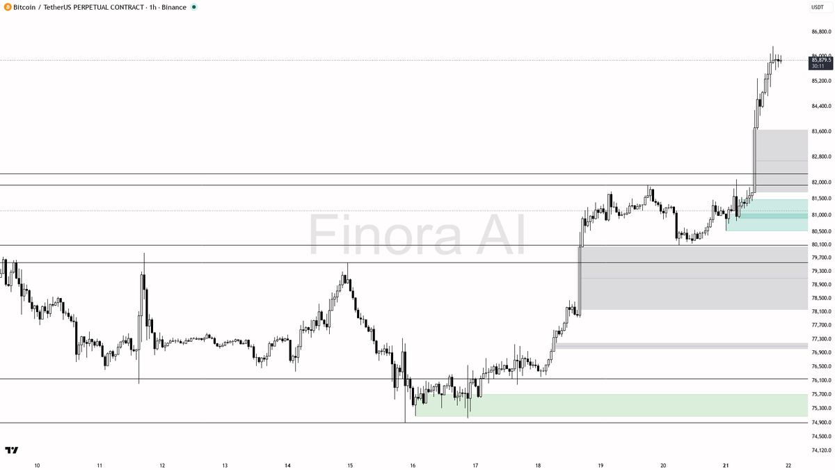 📍 $BTC bias stays bullish at +5.7% with aligned timeframes 🧵👇 
 [📷](https://pbs.twimg.com/media/HSwrqRCWwAAXnP3.png) https://pbs.twimg.com/media/HSwrqRCWwAA