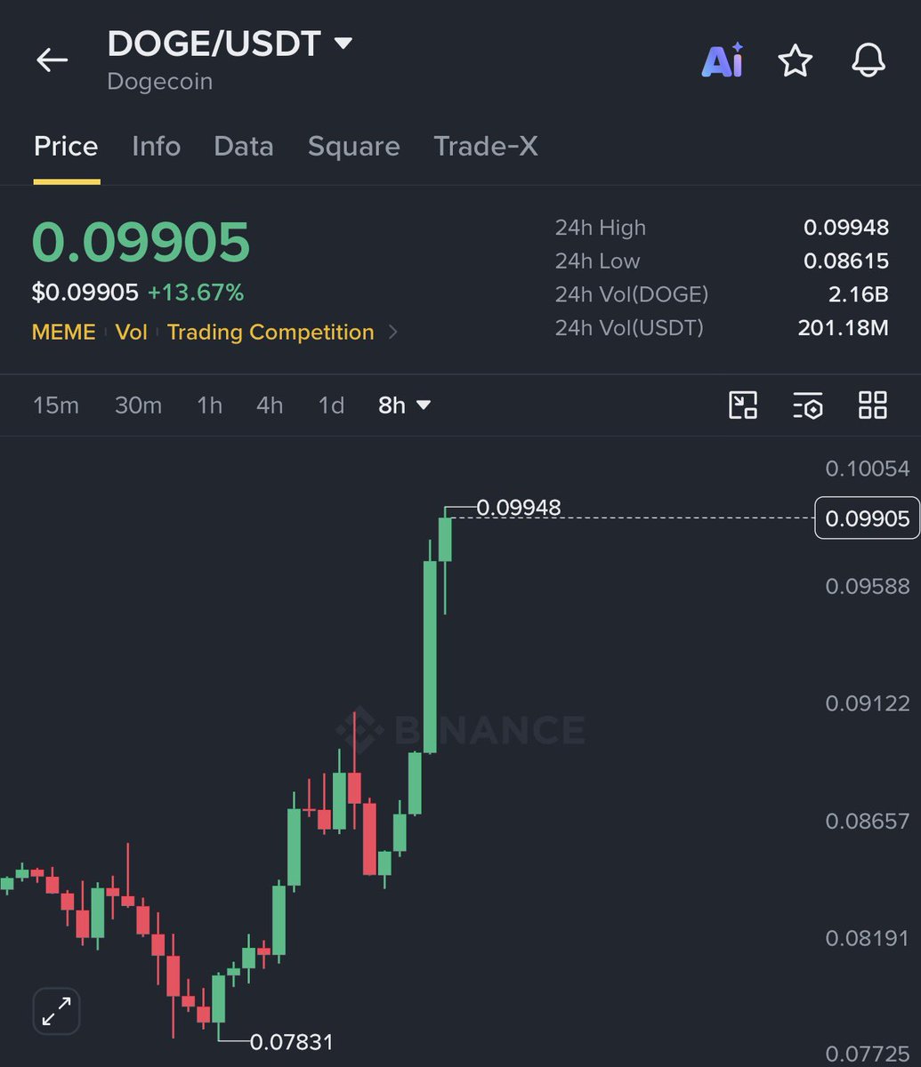 AshCrypto's tweet photo. $DOGE IS PUMPING HARD  🚀 https://t.co/BztwZ8yaIA