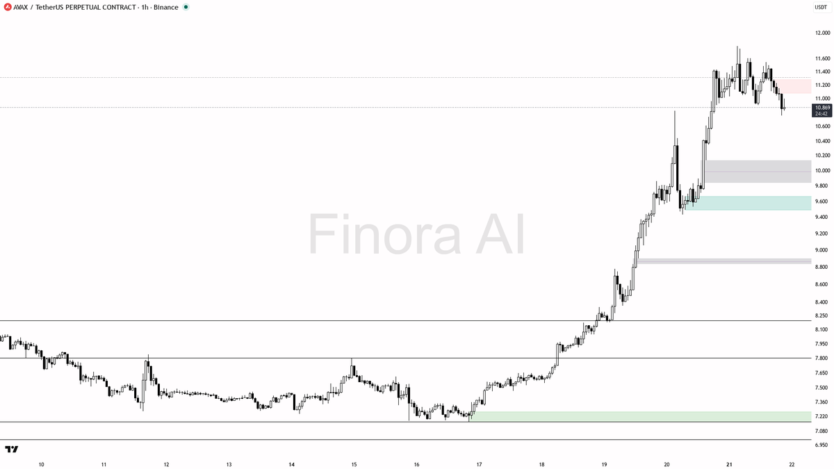 Finora_EN's tweet photo. alright let's see what's cooking on $AVAX #AVAXUSDT.P 1h 🧐
- my bias is bearish here on the 1h — this is a counter-trend pullback inside bullish daily/weekly and BTC structure, so I want a clean rejection before any short
- I expect price to probe 10.65 then 9.76 and 9.43 first while it stays below the last swing high
- entry zone: 10.90–11.10 after a liquidity sweep of 10.904 and a lower-timeframe shift (engulfing or MSS down); taker flow already leaning sell and fading OI fits that read
- take-profits in order: 10.65, then 9.76, then 9.43
- place protection beyond the structure flip — a close above 11.539 invalidates this bearish 1h bias
- not investment advice, educational report only

📊 Flow: OI $116.4M (-4.5% 24h) · funding +0.0018% · taker 0.77×

📊 Want the full detailed breakdown of AVAXUSDT.P 1h — every level, entry and target?
One tap, free on Telegram → https://t.co/WVk7NRaxfO