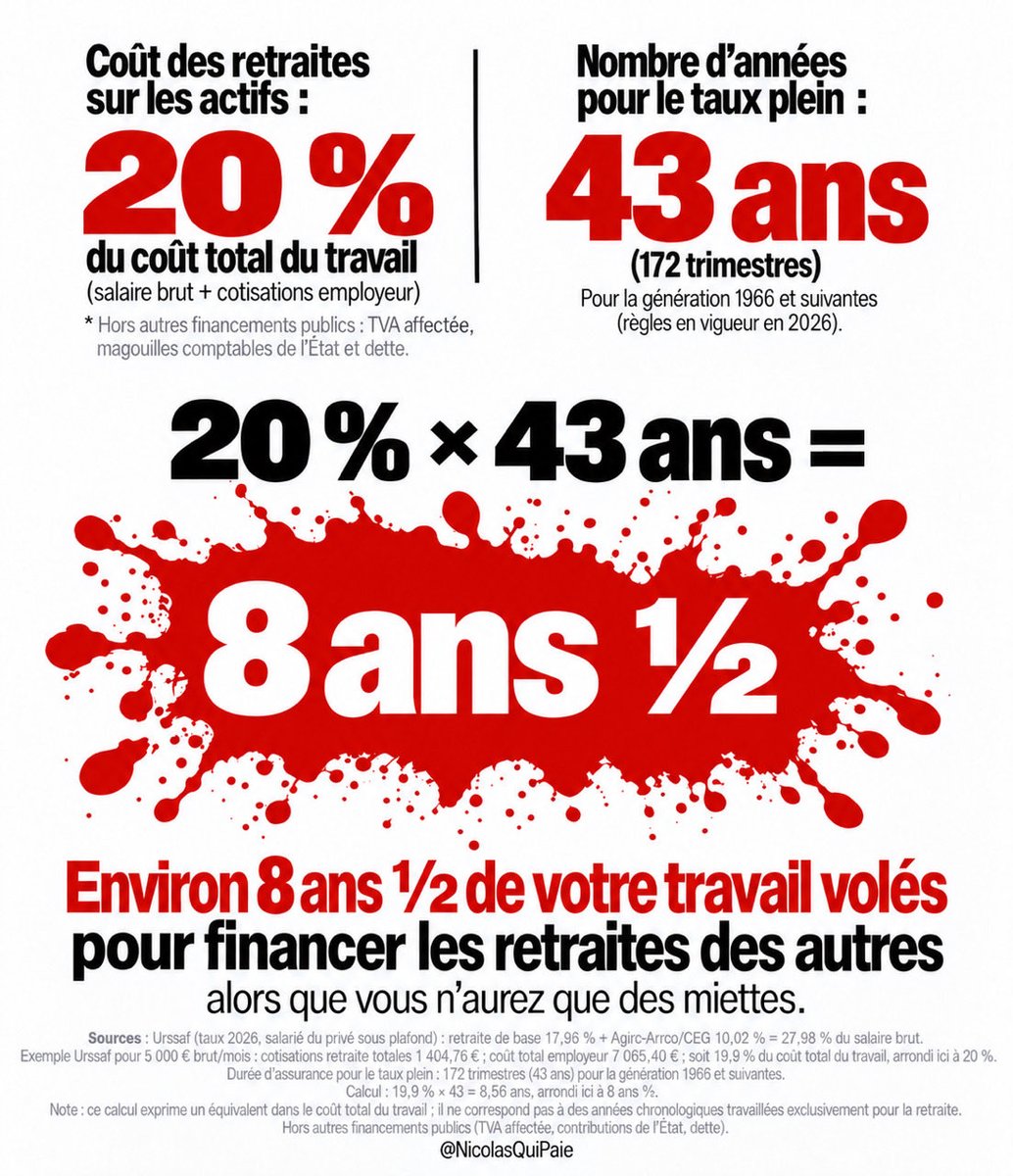 ddFages's tweet photo. RT @NicolasQuiPaie: Je ne sais ce qui m'effraie le plus entre ce chiffre ou le fait qu'il soit très sous-estimé. https://t.co/prxnAyCNBJ