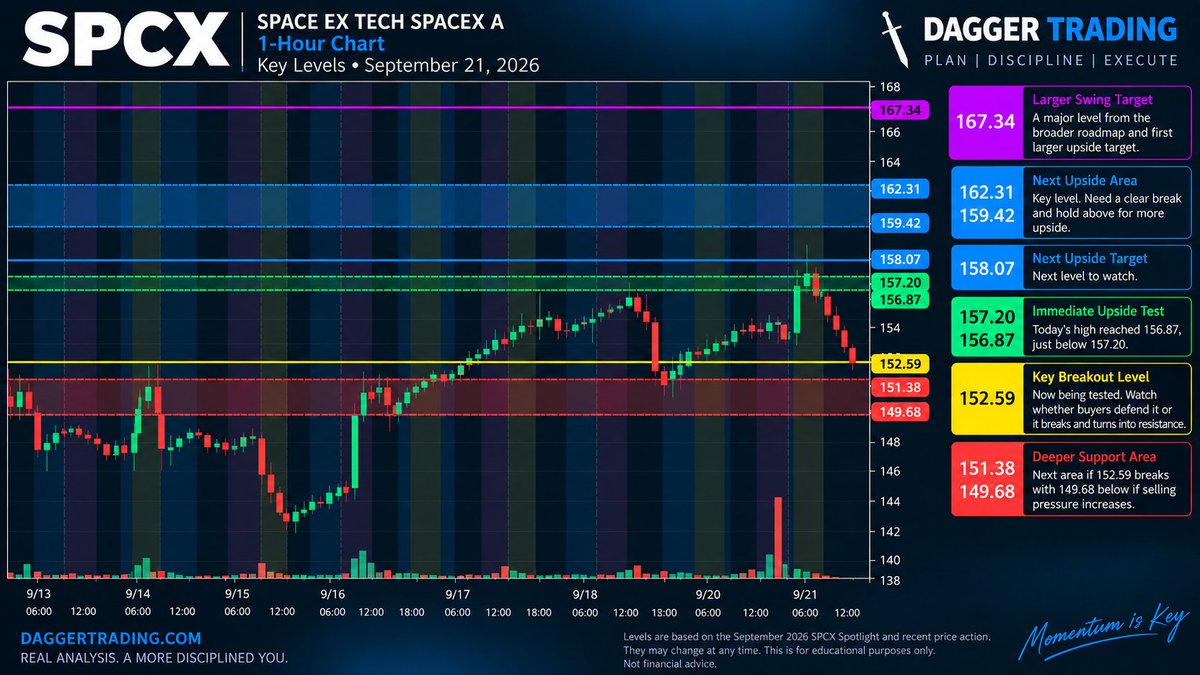 DaggerTrading's tweet photo. $SPCX hit $158.13 and is now testing the key $152.59 area. Watching if it turns into resistance, with $151.38 next below.

Levels mapped out in my Sept. 17 Spotlight update 👇
https://t.co/2DnvtCyV44

Momentum is key. 🗡️

$SPY #SpaceX $ORCL #daytrading #stocks https://t.co/TdZ6xqQZSE