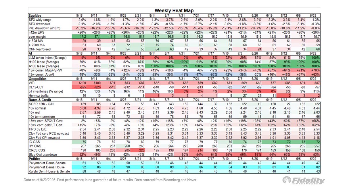 TimmerFidelity's tweet photo. The real 10-year yield is now 2.67% and is above the US economy’s potential real GDP growth rate of 2.5%. That is a significant and somewhat troubling milestone. Yes, margins are still rising and credit spreads remain tight and earnings are still booming, but investors are not paying up for what well may be peak earnings growth. The result is an S&P 500 that has treaded water since early June, with only 29% of stocks above their 50-day moving average and 53% above their 200-day MA.