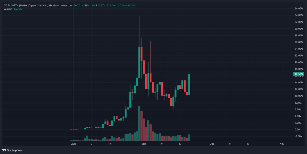 DineroDom0's tweet photo. Boy oh boy does robinhood:0xe8ffd7e24187f72afb08d75b1bb13088a989a791 look good here https://t.co/34jstaNKXZ