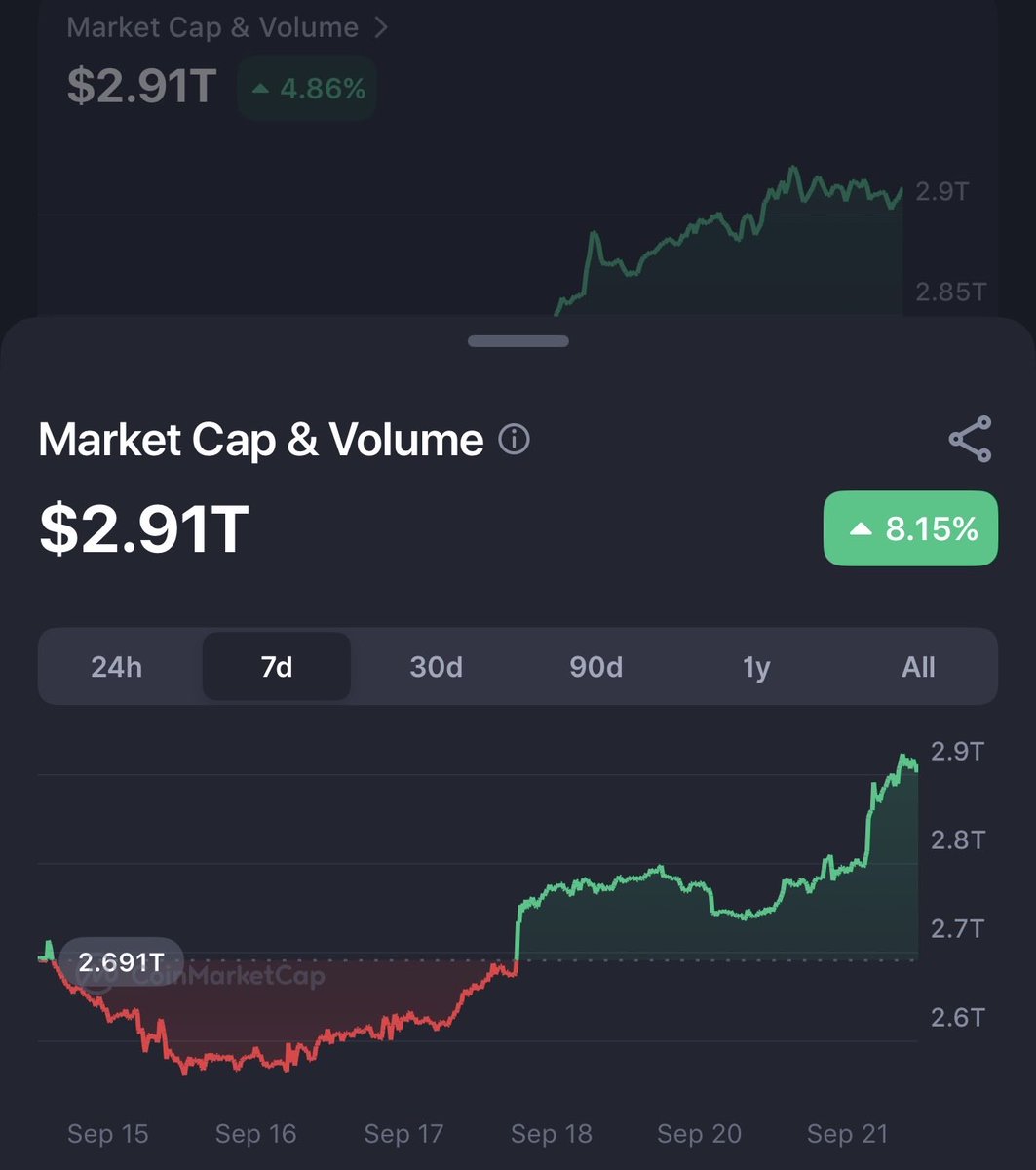 LayerOnesie's tweet photo. Mega numbers.

You can see the spurt on CoinMarketCap.

The volume’s flooding in.

And prices will soon follow.

Expect a surge. https://t.co/JJxuDX94CY