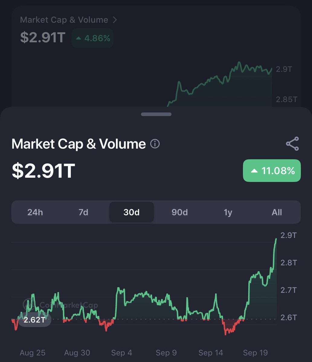 LayerOnesie's tweet photo. Mega numbers.

You can see the spurt on CoinMarketCap.

The volume’s flooding in.

And prices will soon follow.

Expect a surge. https://t.co/JJxuDX94CY
