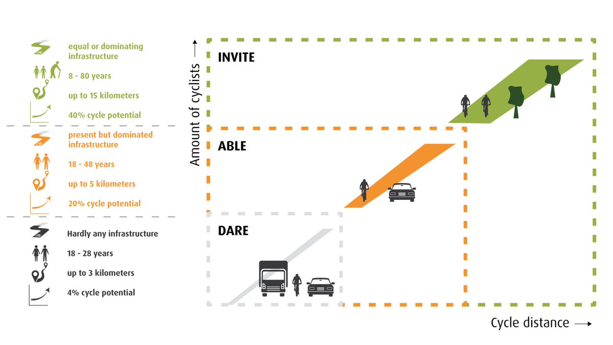 modacitylife's tweet photo. READ more about the “Dare, Able, Invite” framework, which was developed by NS’ Mark van Hagen and Goudappel’s Bas Govers, who applied the Dutch Railways’ pyramid of customer needs to cycling policy: https://t.co/hJWk0yplaZ https://t.co/8ZJtWmLy9J