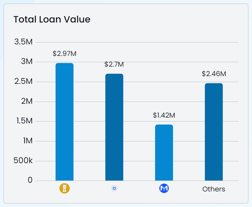 liqwidfinance's tweet photo. Loan Value
• DJED – $2.97M
• ADA – $2.7M
• USDM – $1.42M
• Others – $2.46M https://t.co/ic6FLKVI1l
