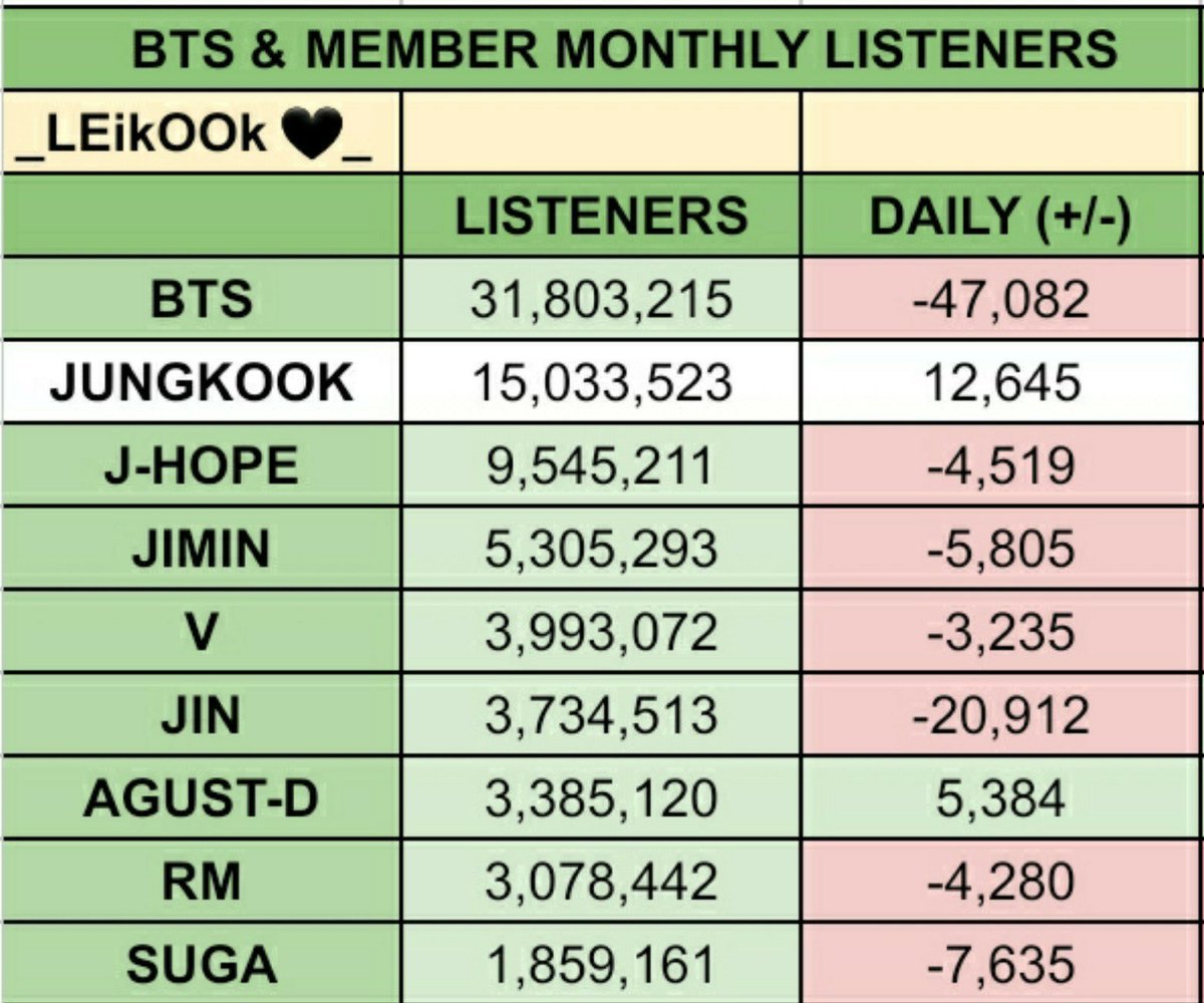 still_withjk_'s tweet photo. Not BTS losing monthly listeners midway through their world tour while Jungkook is gaining new ones 😭😭😭 https://t.co/J6NhK5alig