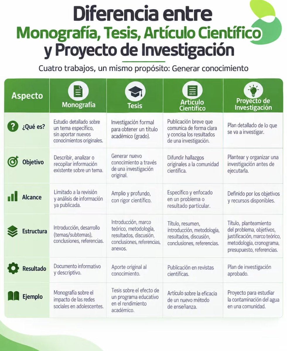 MisterInvestiga's tweet photo. Diferencia  entre monografía, tesis ,artículo científico y proyecto https://t.co/gdWdKbnHix