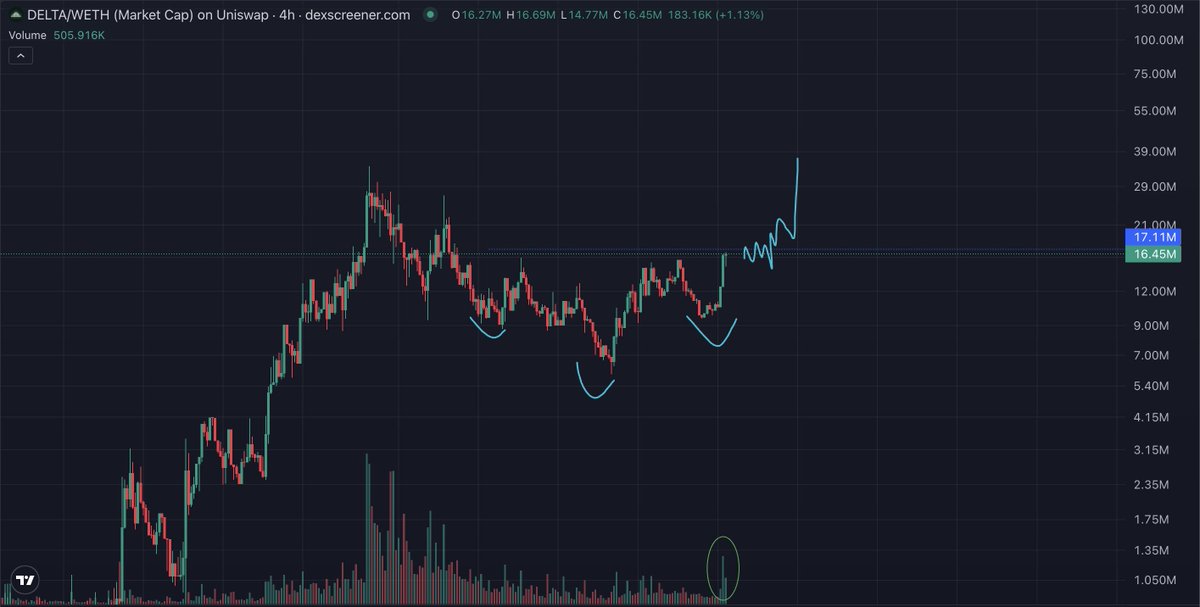 saitama_98's tweet photo. robinhood:0xe8ffd7e24187f72afb08d75b1bb13088a989a791
Still by far my favorite play on Robinhood Chain. 
I fully expect $PONS to hit $1B+ soon and with that carry good projects like DELTA.

Incredible set up brewing here with a nice increase in volume. 
Expecting a hard move to 50m+ soon.