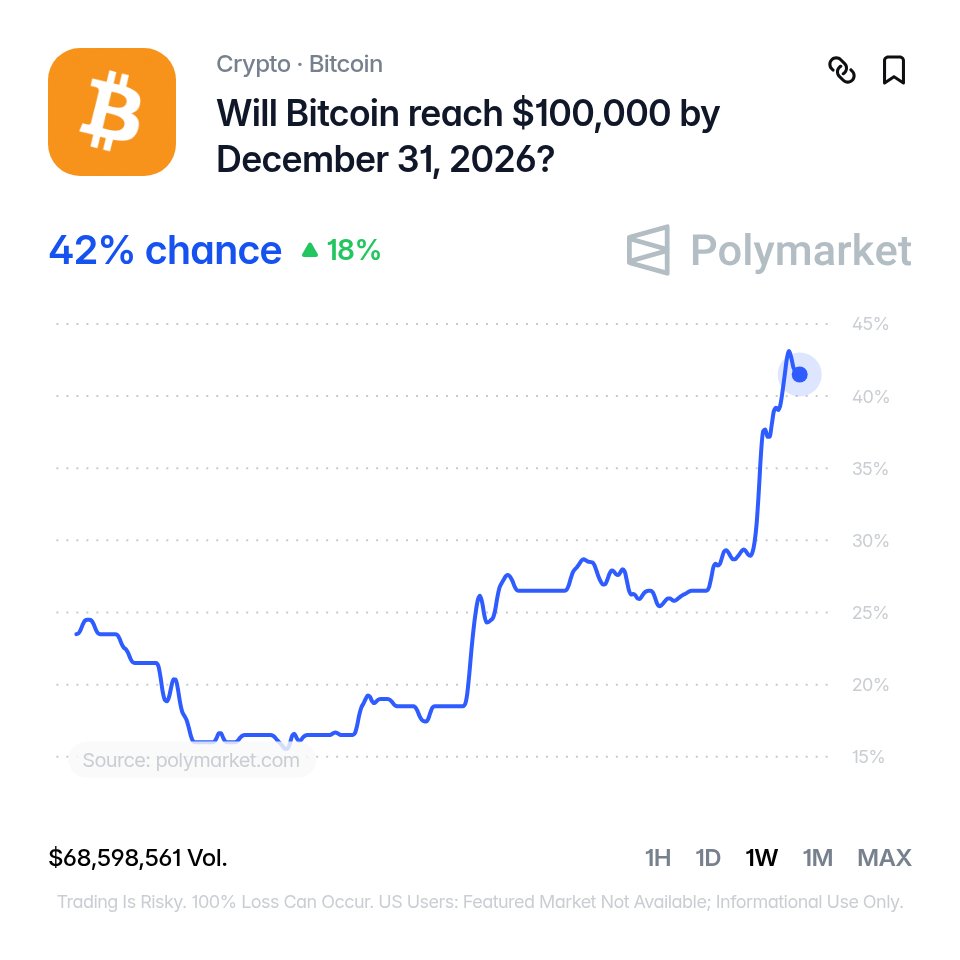 PolymarketMoney's tweet photo. BREAKING: Odds Bitcoin reclaims $100k by end of year surge to 42%. https://t.co/etjfbCNpqF