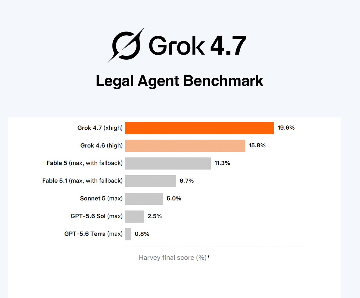 cb_doge's tweet photo. BREAKING: Grok 4.7 dominates the Legal Agent Benchmark. 

It scored 19.6% on realistic, long-term legal tasks, beating every other model tested. That is nearly 3× Fable 5.1.

Another major win for Grok 4.7 and SpaceXAI. https://t.co/90ROx64SOI