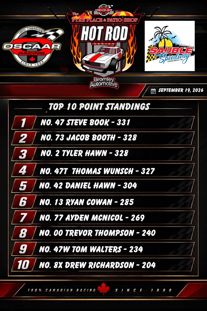 OSCAARRacing's tweet photo. Here are your updated standings for all three OSCAAR divisions, following the latest event at Sauble Speedway

#OSCAAR
#oscaarracing
#oscaarsuperlatemodels
#oscaarmodifieds
#oscaarhotrods

@jrsauctions | https://t.co/wQivBpmSOW | Overkill Enterprise |
https://t.co/HP3Tg6AWL7 | https://t.co/eA4ff60ATo