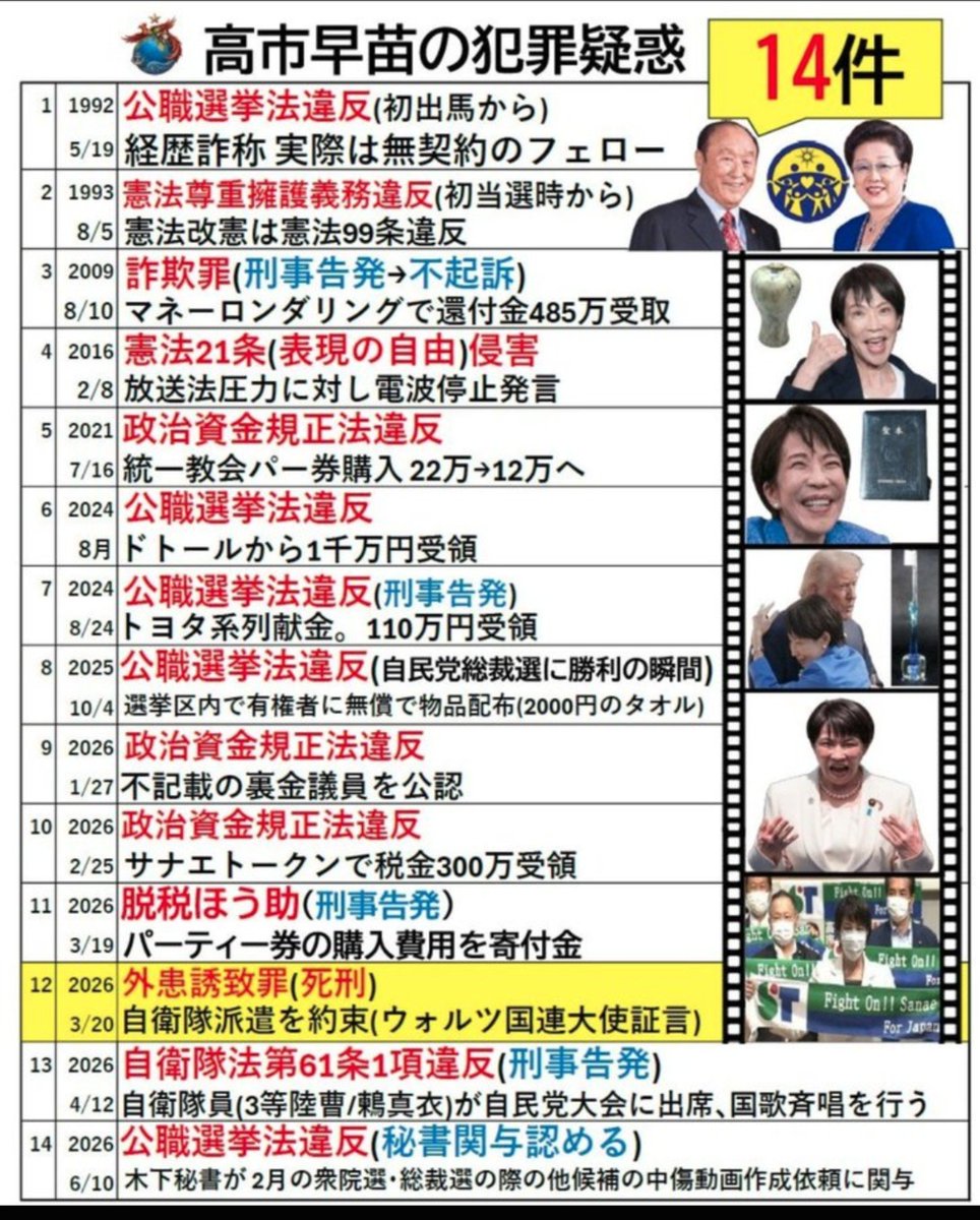 Julian2Junjun's tweet photo. @yurikalin 逮捕されていないだけで、１４件もの犯罪疑惑が有りますからね。
憲政史上最悪最低なソーリ大臣です。 https://t.co/wvBlrUaF2Y