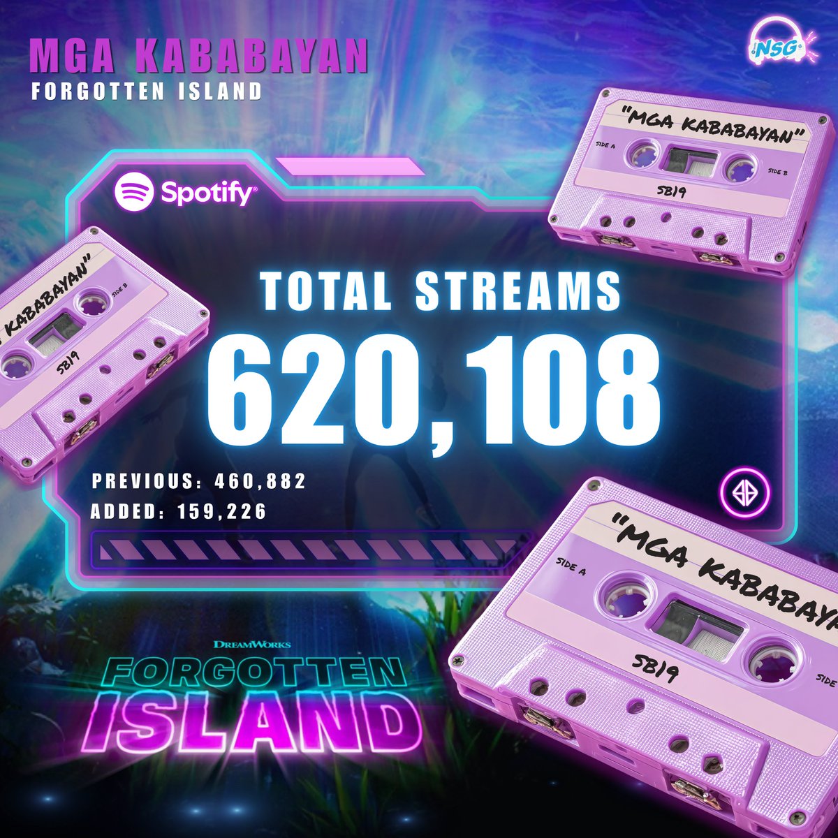 _OfficialNSG_'s tweet photo. 📊MGA KABABAYAN REPORT
As of Sept 22, 2026

Progress Report for 'MGA KABABAYAN' release. A'TIN, please continue streaming ROAD to 1M po tayo!

Partial: 81,379
Day 1: 218,619
Day 2: 160,884 (↓ 57,735)
Day 3: 159,226 (↓ 1,658)

Total Streams: 620,108

@SB19Official #SB19
#SB19MgaKababayan_ForgottenIsland