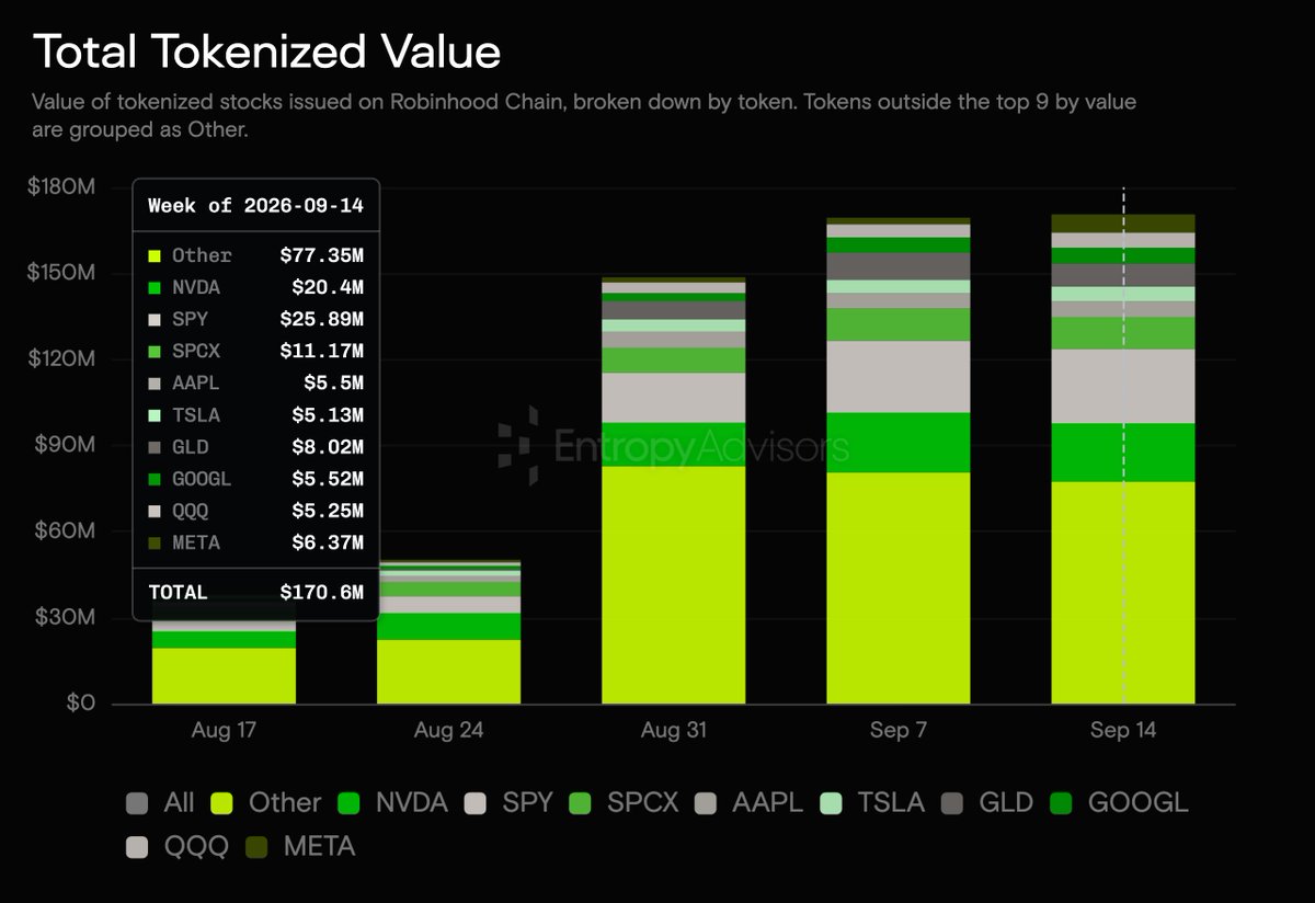 arbitrum's tweet photo. Tokenized value on the Robinhood Chain just a new high of $170M

The programmable economy will be the default for all assets of value https://t.co/gY7bg5EAFj