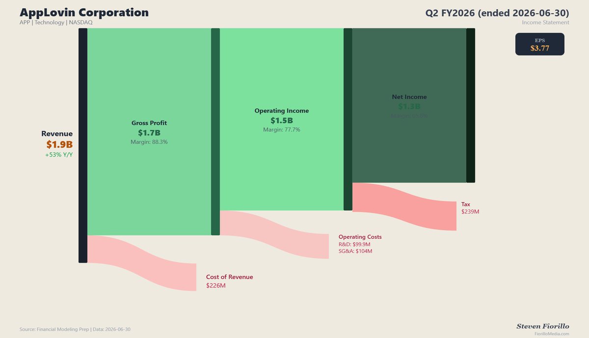 stevenfiorillo's tweet photo. Thank you to @KrisPatel99 @Sam_Badawi and @wealthmatica for discussing Ad-Tech for over an hour last night with me. $APP is super interesting and I have just become bullish on it. 

Funny how a company that just grew revenue in Q2 by 53% YoY with a gross margin of 88.3% and an operating margin of 77.7% can be so hated.

What is even funnier is that APP had a 100% FCF margin in Q2 after producing $869 million and $551 million of it went to buybacks. 

But hey I guess nothing to see here............