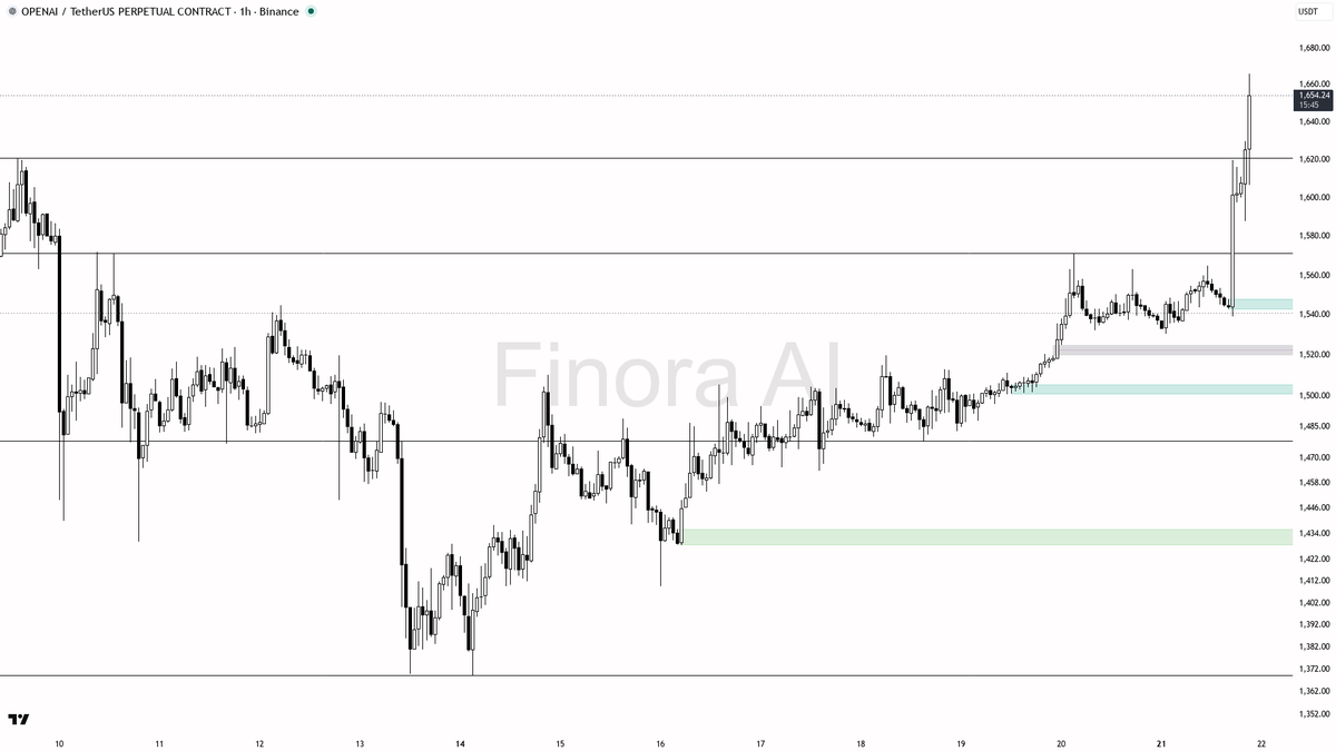 ⚡ $OPENAI 4.9x volume spike on 2.9% move points to smart-money continuation

- my bias is bullish here — 1h and daily structure are aligned with BTC, and the im