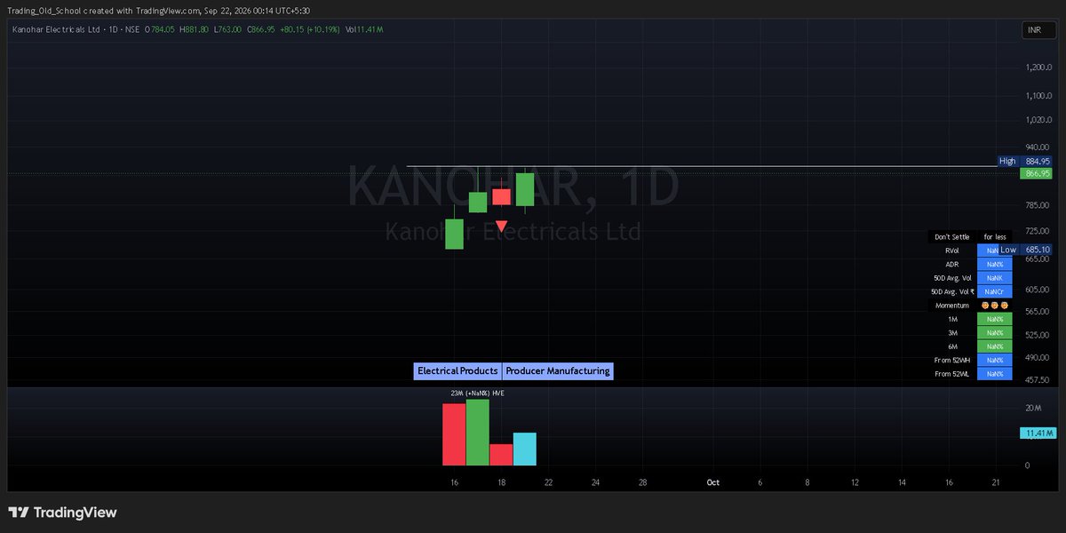 Tradingoldschol's tweet photo. #SWINGTRADE 🚀
 1.KANOHAR  (D)🔥

• POTENTIAL BO CHART
• TIGHT IPO FLAG SETUP🚩
• STRONG BULLISH MOMENTUM
• PRICE IN HH-HL FORMATION
• VOLUME BUILD-UP

#stockmarkets #stocks #StockMarketindia #stockstowatch #StocksInFocus #StockMarket #BREAKOUTSTOCKS #StocksToBuy https://t.co/0GDJfadQL9