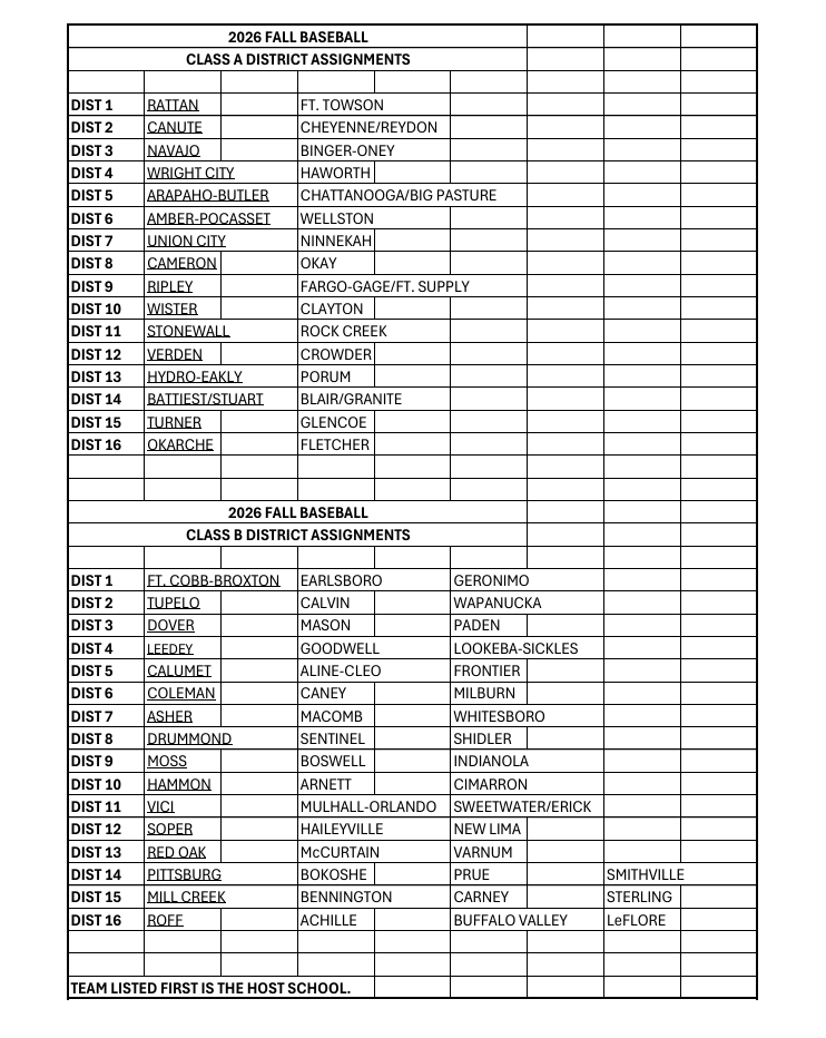 IWasAtTheGame's tweet photo. 2026 OSSAA Fall Baseball District Pairings for CLASS A & B to be completed by Saturday, September 26, 2026. These are double elimination tournaments
#OKPrepsFallBaseball #OKPreps https://t.co/I1PrQv81Rw