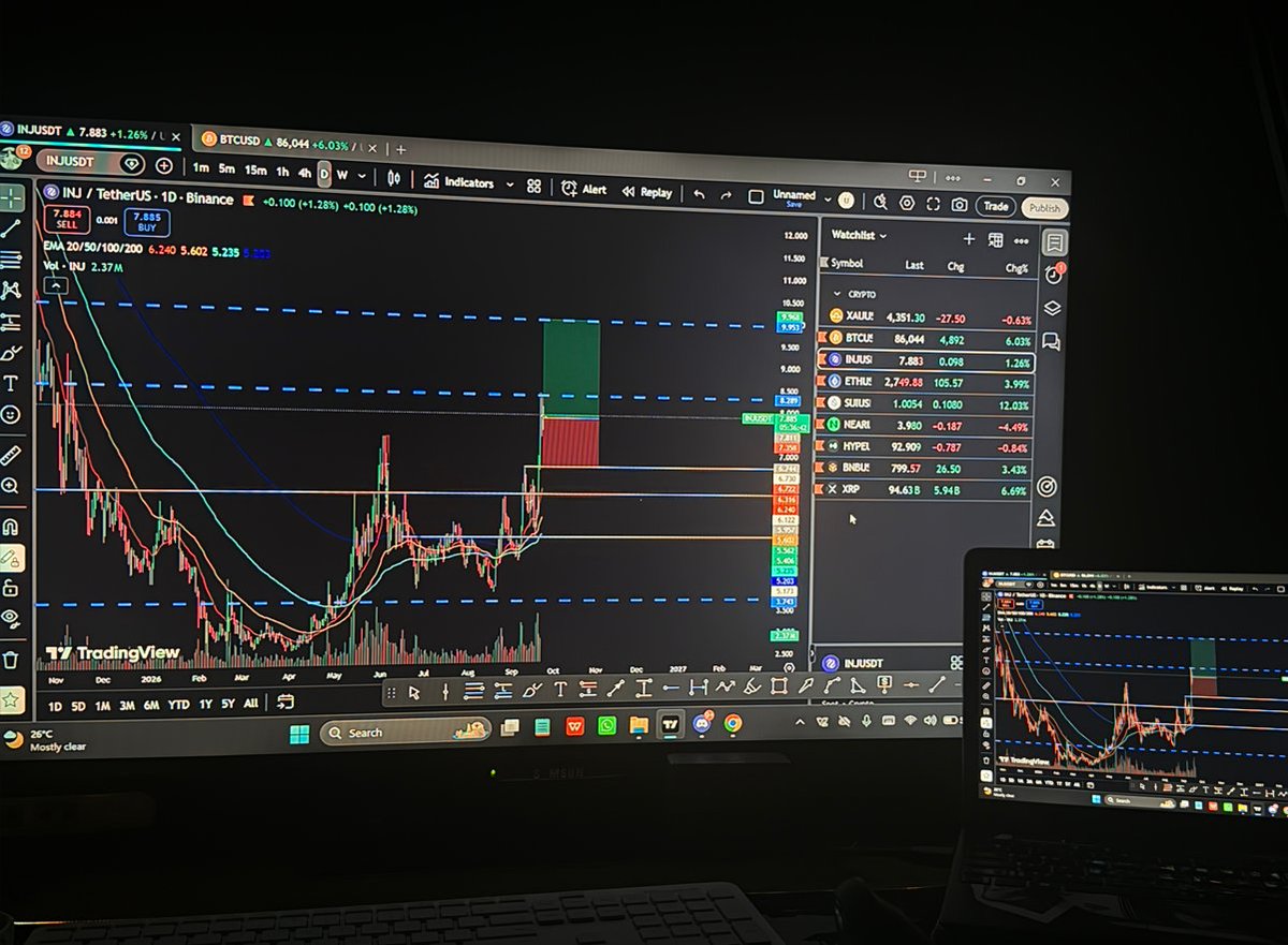 rosa_onchain's tweet photo. Injective just had one of its biggest weeks! 

→ INJ officially went live on Solana
→ You can use $INJ as a base pair for memes
→ Injective to Solana bridge is live
→ 21Shares updated its INJ ETF filing
→ INJ also went live on FOMO
→ Injective keeps expanding its RWA stack
→ Injective USDC is expanding

135 RWA perpetual markets are now supported, with $6.3B+ in cumulative RWA perp volume since 2025.

$INJ went from around $5.3 to $8.21.
That’s roughly a 55% move in just a few days.

And i feel like this is just the beginning for $INJ.