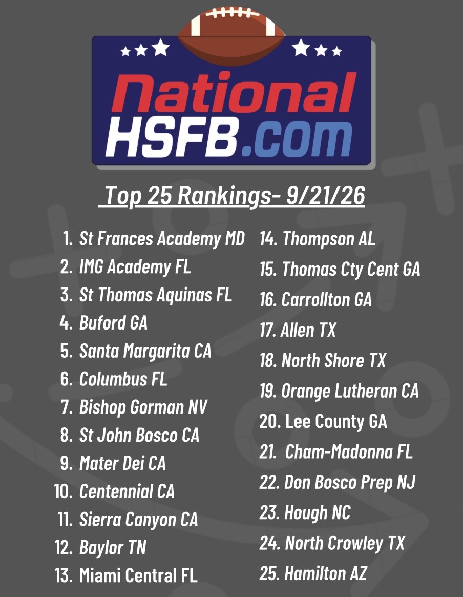 Prep_Gridiron's tweet photo. The @nationalhsfbcom Top 25 is out for the Week of 9/21/26. @Husky_Football7 and @NorthCro_FB enter the mix! #playthebest #anyoneanywhere #nocowardsallowed https://t.co/H2AXeYZVoF