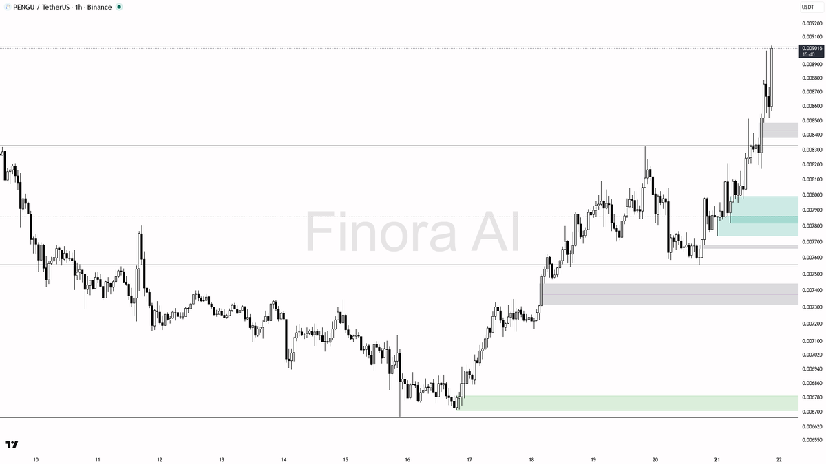 💥 $PENGU 3.8x volume spike fuels the 1h bullish squeeze yet structure still demands that pullback first

- my bias is bullish here on the 1h, but this is a cou
