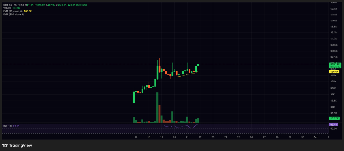 Degencaveman's tweet photo. @Monaco2027 HOLDINU chart looking like this 
Perfect ticker for Stonk HOLD and EARN narrative. It pays in DOGE  

CA: BFtN9qhLxrKAQLXd31o9a1DhNkLY9475yAKPcASm9zJK https://t.co/rr1uR19b3F