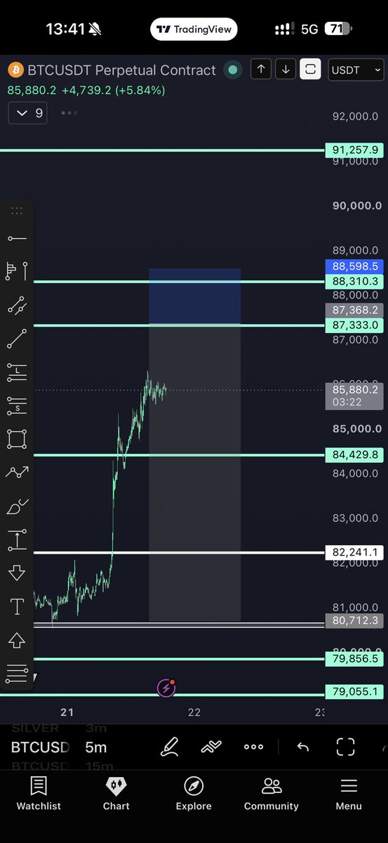 ChentoTrades's tweet photo. I did 10k-100k in 4 days, time to do it again….

The only level I currently see to attempt a short is 87.333 before is air in theory, hence why I take that.

Attached setup, long position and liquidity overview of our own indicator, soon available for FREE. https://t.co/afqfheEgzt
