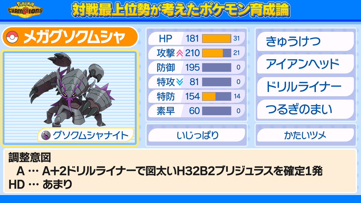 Shigmaru_ch's tweet photo. ⚔️最上位プレイヤーのポケモン育成論⚔️

剣の舞メガグソクムシャ
 
蜻蛉返りでサイクルするのではなく剣の舞で居座る型のメガグソクムシャ‼️
出会い頭を駆使したサイクル型が有名ですが、剣の舞やビルドアップなどの積み技を採用したグソクムシャも存在します！吸血で体力を回復することができるのが長所です！特性：かたいツメと火力上昇が合わさって凄い火力を出すことができるのでガンガン無双していきましょう✨
素早さが遅くほとんど上から動くことができないため、不意打ちなどの先制技を採用するのもオススメです‼️

#ポケチャン #ポケモンチャンピオンズ