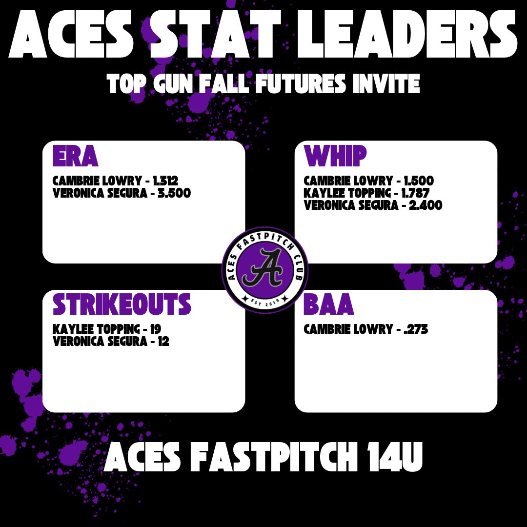 Aces_SoftballKC's tweet photo. Congratulations to Aces Fastpitch 14U on their 2nd Place finish at Top Gun Fall Futures Invite. Went 7-1 with only 1 practice as a team! 

Hit .388 as a team, 1.078 OPS, had 12 doubles, 7 triples &amp; 4 HRs. Pitching staff had 36Ks in 35 IP

💜🖤 https://t.co/1Vq2dWdzb0