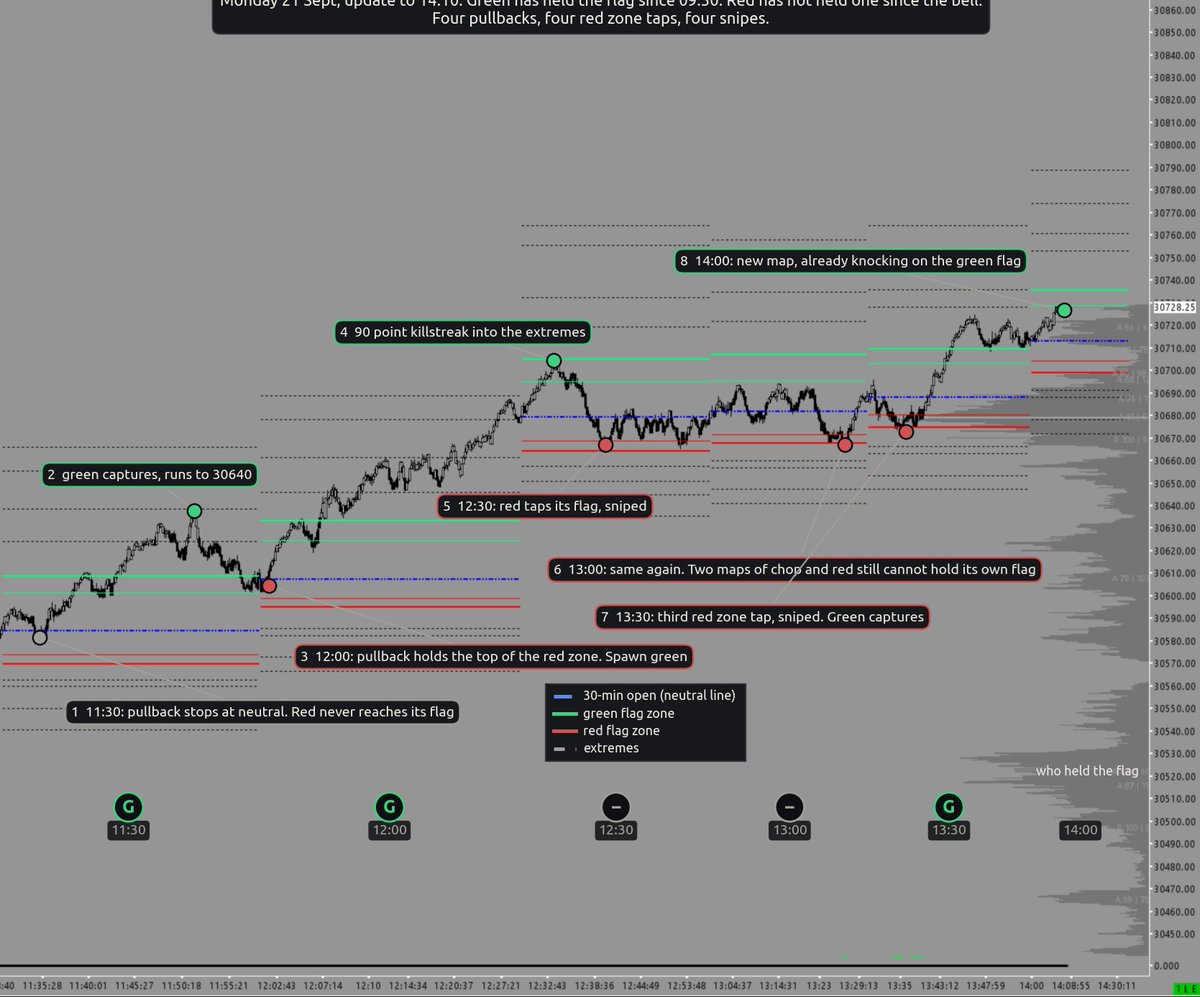 1harryrand's tweet photo. Red held its flag at 8:30 and 9:00, then never again. 9:30 pullback stopped at neutral and green ran 190. Every pullback after that landed in the red zone and got sniped, 10:05, 10:43, 12:03, 12:38, 13:25, 13:35. Levels get smacked when sellers can't hold anything for half an hour.