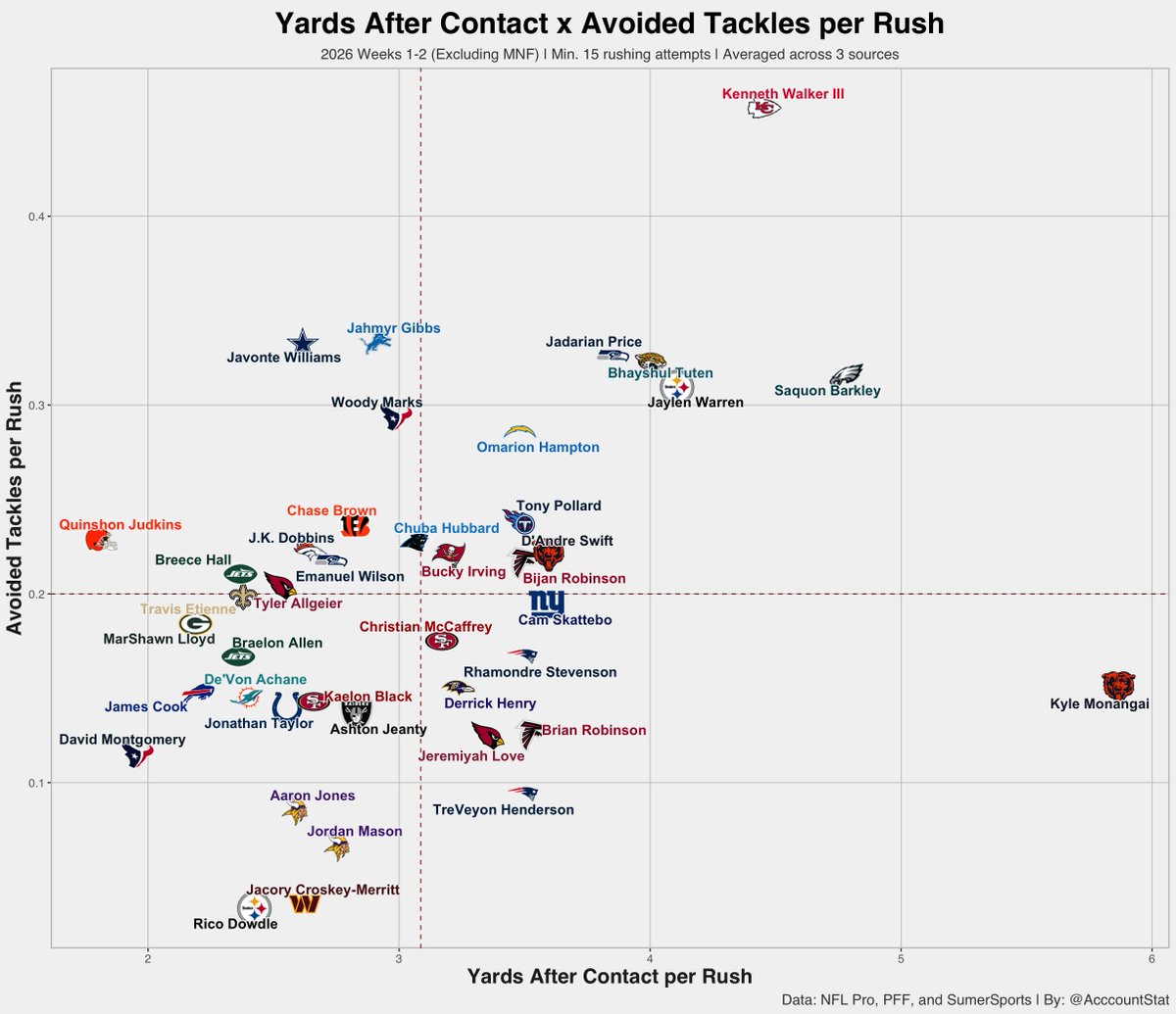 AcccountStat's tweet photo. How "elusive" RBs have been through 2 weeks https://t.co/NB8vBNgeaY