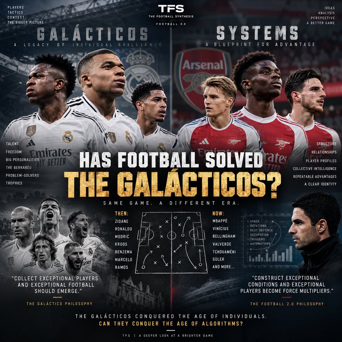 TFSJournal's tweet photo. HAS FOOTBALL SOLVED THE GALÁCTICOS?

Real Madrid may have one of the most talented squads in football.

That might also be hiding their biggest problem.

For decades, Madrid possessed football’s ultimate cheat code: collect extraordinary problem-solvers and give them enough freedom to solve the game.

Zidane. Ronaldo. Modrić. Kroos. Benzema. Marcelo. Ramos.

The structure mattered, of course. But Madrid could survive moments of structural imperfection because individual intelligence was overwhelming.

Now look at the modern game.

Elite teams increasingly manufacture advantages before the star receives the ball.

The winger doesn’t simply beat his man. The structure isolates him 1v1.

The midfielder doesn’t simply find space. Rotations create it.

The defence doesn’t reorganize after losing possession. Rest-defence was already positioned before possession was lost.

That is Football 2.0.

And it creates an uncomfortable question for Real Madrid.

What happens when the opponent designs the problem before your superstar receives the ball?

Mbappé, Vinícius and Bellingham are extraordinary individual problem-solvers.

But extraordinary individuals do not automatically create extraordinary collective geometry.

Who holds the width?

Who pins the centre-backs?

Who dictates rhythm?

Who connects phases?

Who occupies the space when another player roams?

Who protects the transition?

Compare that philosophy with Arteta’s Arsenal.

Arteta doesn’t simply collect the best eleven players available. He searches for profiles that complete relationships.

Saka is not merely Saka.

He is Saka + the right 8 + the fullback + the No.9 occupying defenders + the rest-defence behind them.

The player exists inside an ecosystem designed to multiply his qualities.

That may be the fundamental difference between the Galáctico model and the emerging systems model.

Galácticos:
Collect exceptional players → exceptional football should emerge.

Football 2.0:
Construct exceptional conditions → exceptional players become force multipliers.

This is where Madrid’s situation reminds me—not in scale, but philosophically—of Manchester United after Ferguson.

United spent years trying to recover Manchester United rather than defining what an elite football operation needed to become in a changing game.

Madrid are nowhere near that institutional crisis.

But there is a similar question quietly approaching:

Is being Real Madrid itself still a football methodology?

Football hasn’t solved Mbappé.

It hasn’t solved Vinícius.

It hasn’t solved individual brilliance.

But modern football has become extraordinarily good at suppressing unstructured individual superiority.

That distinction matters.

Real Madrid may not need another superstar.

They may need to decide what Real Madrid football is supposed to look like in the age of systems.

The Galácticos conquered the age of individuals.

Can they conquer the age of algorithms?

— TFS | Football 2.0