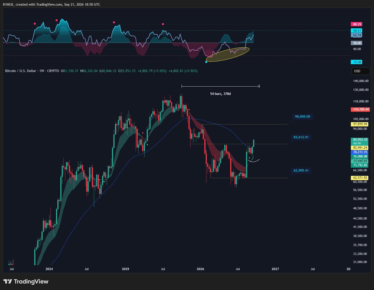 filipring1's tweet photo. #BTC starter uken over 50-ukers SMA og bryter gjennom det viktige området rundt $82–83K. Jeg tolker dette som et tegn til bullish strukturskifte, med det som ser ut som første higher high siden oktober 2025. Men greit å ha weekly close i bakhodet.🧐

I det tidligere innlegget pekte jeg på oversolgte RSI nivåer og at skyindikatoren min skiftet fra rød til grønn. Dette var signaler jeg tolket positivt, og så langt har utviklingen gått i riktig retning.📈

Fremover følger jeg særlig med på en mulig retest av $82–83K området der jeg vil kjøpe enda mer. Hvis #BTC faller lenger ned så er det bare en bonus.💰

Jeg mener også at vi fortsatt får rabatt på #BTC i NOK med dagens høye oljepriser. Tanken min er at oljen bidrar til å holde krona sterkere enn den ellers ville vært. Jeg tror oljeprisene vil falle etter hvert, og at det kan svekke krona mot dollaren. Når det skjer, aner jeg ikke, men det er også en del av grunnen til at jeg har kjøpt i NOK.⛽️

Jeg har fortsatt å akkumulere siden forrige innlegg, hovedsakelig i #BTC, men også i #ETH og #SOL. Kryptoporteføljen er nå opp rundt 30%.💰

Krypto porteføljefordeling:
#BTC – 80 %
#ETH – 14 %
#SOL – 6 %