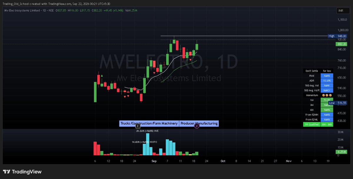 Tradingoldschol's tweet photo. #SWINGTRADE 🚀
 4. MVELECTRO (D)🔥

• POTENTIAL BO CHART
• TIGHT SHALLOW PULLBACK SETUP🚩
• STRONG BULLISH MOMENTUM
• PRICE IN HH-HL FORMATION
• VOLUME BUILD-UP

#stockmarkets #stocks #StockMarketindia #stockstowatch #StocksInFocus #StockMarket #BREAKOUTSTOCKS #StocksToBuy https://t.co/duQvMtlQ9W